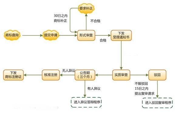 商標注冊流程